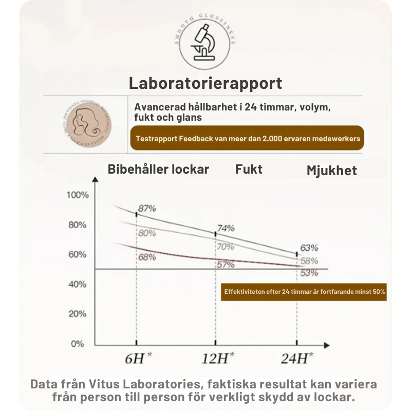 Långvarig Återfuktande Stylingvolym Kräm 1+1 Gratis!